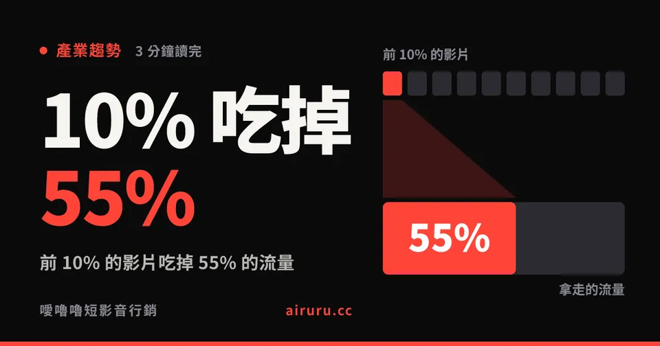 前 10% 的影片吃掉 55% 的流量：1,416 支的帕累托分布