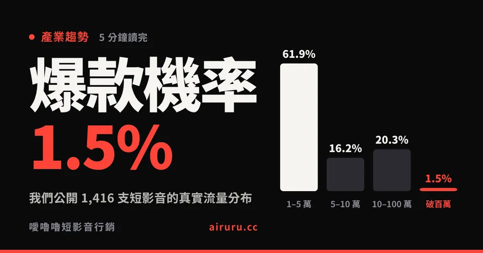 我們公開 1,416 支短影音的真實流量分布：爆款機率只有 1.5%