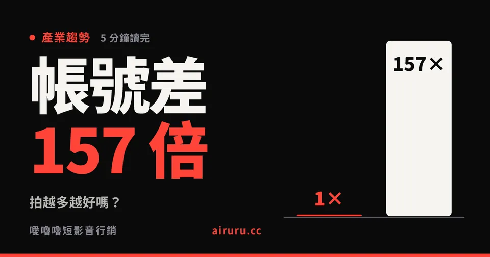 拍越多越好嗎？47 個品牌帳號的數據說：帳號之間差 157 倍，跟支數關係不大