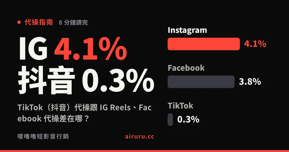 TikTok(抖音)代操跟 IG Reels、Facebook 代操差在哪?用 1,416 支影片看三個平台的真實表現
